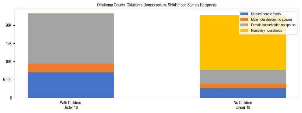 Stacked bar chart showing SNAP/Food Stamps recipient household composition by presence of children under 18 in Oklahoma County, Oklahoma, based on 2023 ACS data.