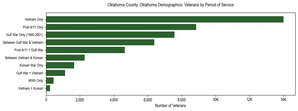 Horizontal bar chart showing veteran distribution by period of military service in Oklahoma County, Oklahoma, based on 2023 ACS data.
