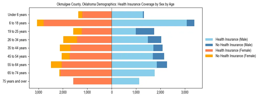Pyramid chart showing health insurance coverage by age and sex in Okmulgee County, Oklahoma.