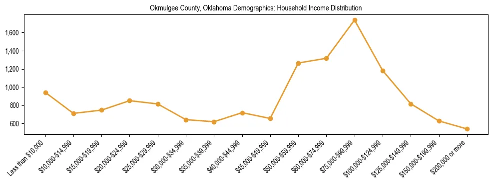Horizontal bar chart showing household income distribution in Okmulgee County, Oklahoma.