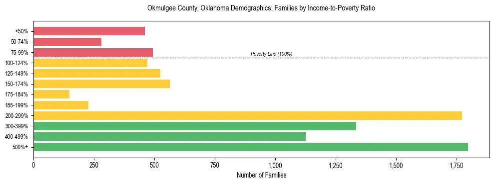 Horizontal bar chart showing family distribution by income-to-poverty ratio in Okmulgee County, Oklahoma, based on 2023 ACS data.