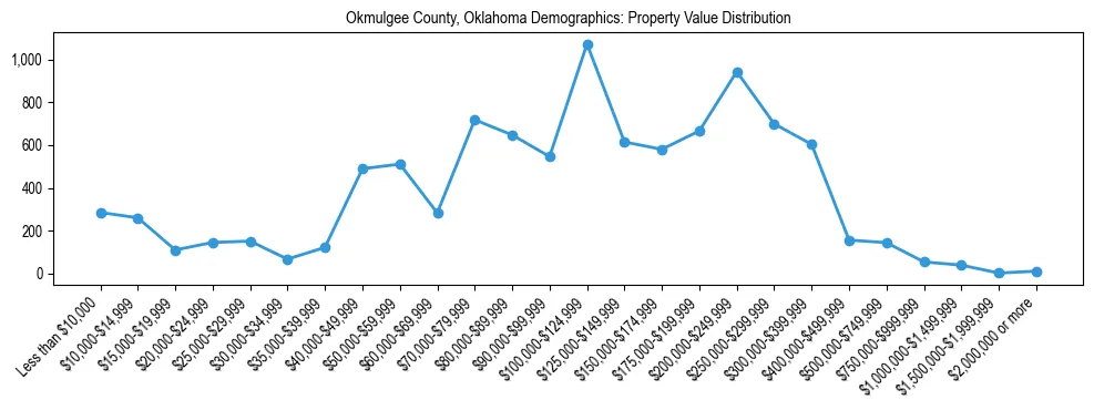 Line chart showing the distribution of property values for owner-occupied housing units in Okmulgee County, Oklahoma.