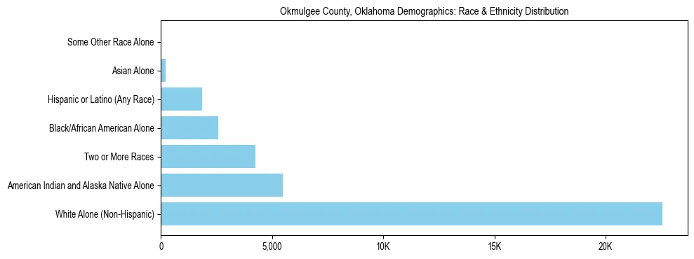 Race and Ethnicity Distribution Chart for Okmulgee County, Oklahoma