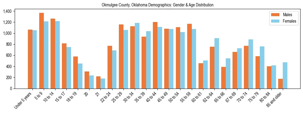 Bar chart showing the population distribution of Okmulgee County, Oklahoma by age group and gender, based on 2023 ACS data.