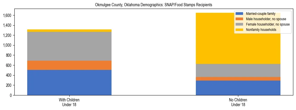 Stacked bar chart showing SNAP/Food Stamps recipient household composition by presence of children under 18 in Okmulgee County, Oklahoma, based on 2023 ACS data.