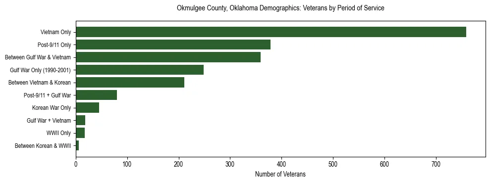 Horizontal bar chart showing veteran distribution by period of military service in Okmulgee County, Oklahoma, based on 2023 ACS data.