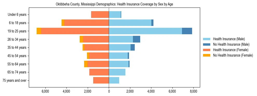 Pyramid chart showing health insurance coverage by age and sex in Oktibbeha County, Mississippi.