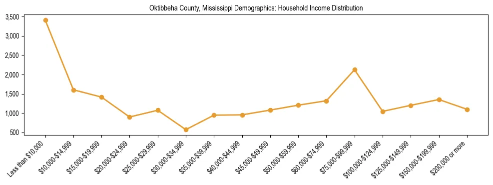 Horizontal bar chart showing household income distribution in Oktibbeha County, Mississippi.