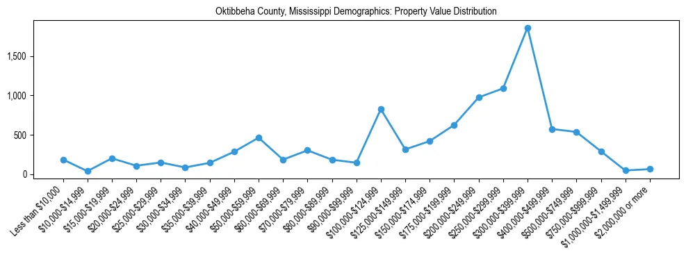 Line chart showing the distribution of property values for owner-occupied housing units in Oktibbeha County, Mississippi.