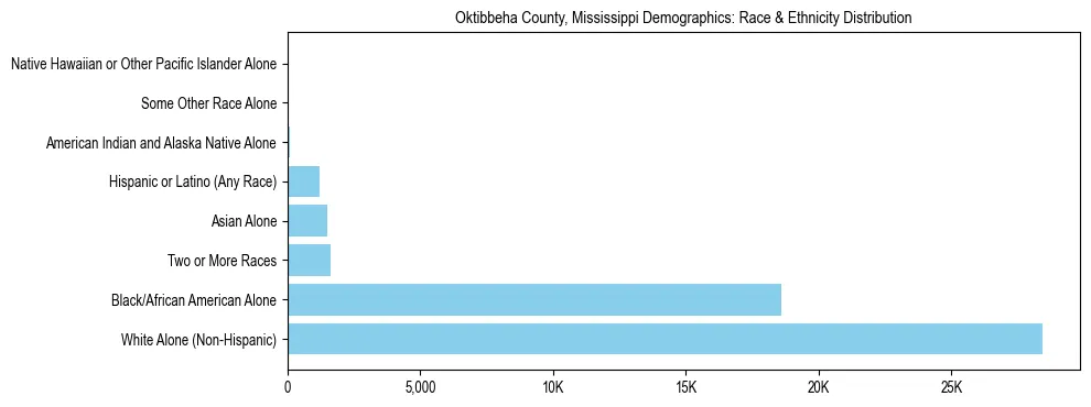 Race and Ethnicity Distribution Chart for Oktibbeha County, Mississippi