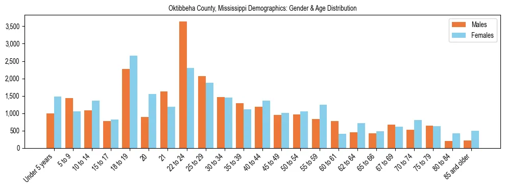 Bar chart showing the population distribution of Oktibbeha County, Mississippi by age group and gender, based on 2023 ACS data.