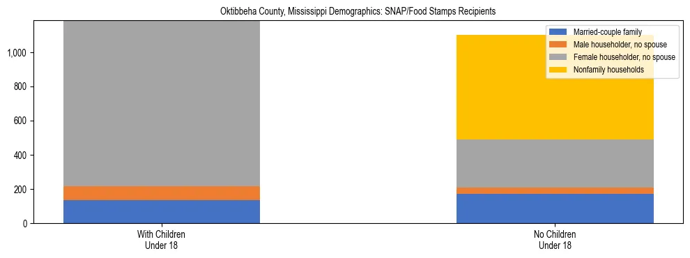 Stacked bar chart showing SNAP/Food Stamps recipient household composition by presence of children under 18 in Oktibbeha County, Mississippi, based on 2023 ACS data.