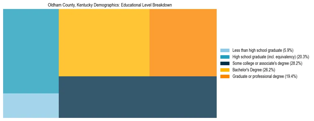 Treemap chart illustrating the educational attainment breakdown for population 25 years and over in Oldham County, Kentucky.