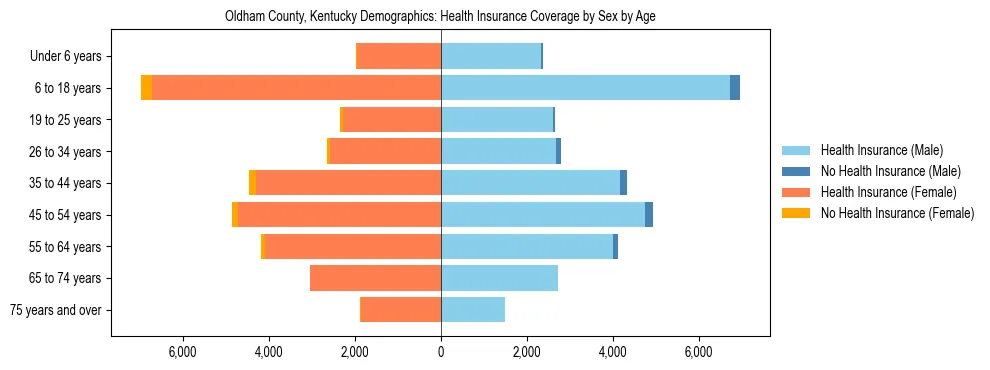 Pyramid chart showing health insurance coverage by age and sex in Oldham County, Kentucky.