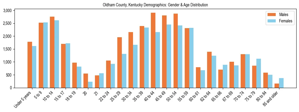 Bar chart showing the population distribution of Oldham County, Kentucky by age group and gender, based on 2023 ACS data.
