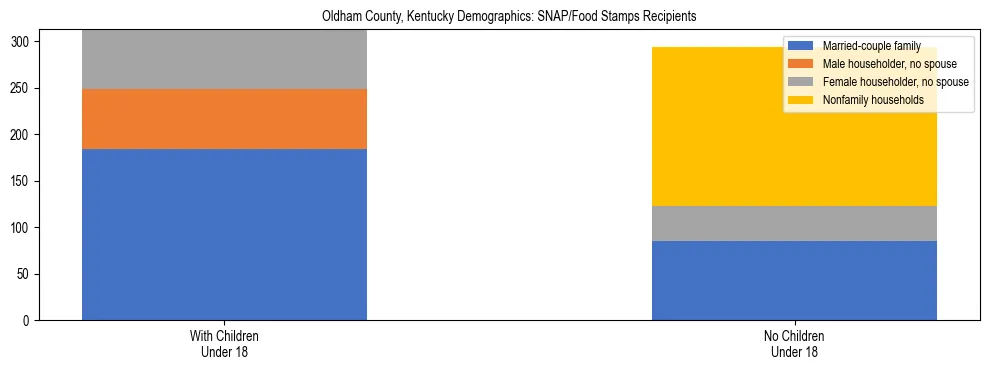 Stacked bar chart showing SNAP/Food Stamps recipient household composition by presence of children under 18 in Oldham County, Kentucky, based on 2023 ACS data.