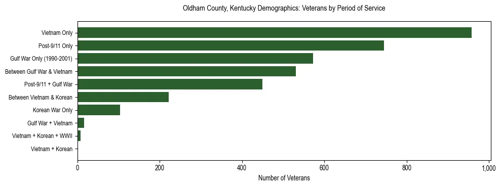 Horizontal bar chart showing veteran distribution by period of military service in Oldham County, Kentucky, based on 2023 ACS data.