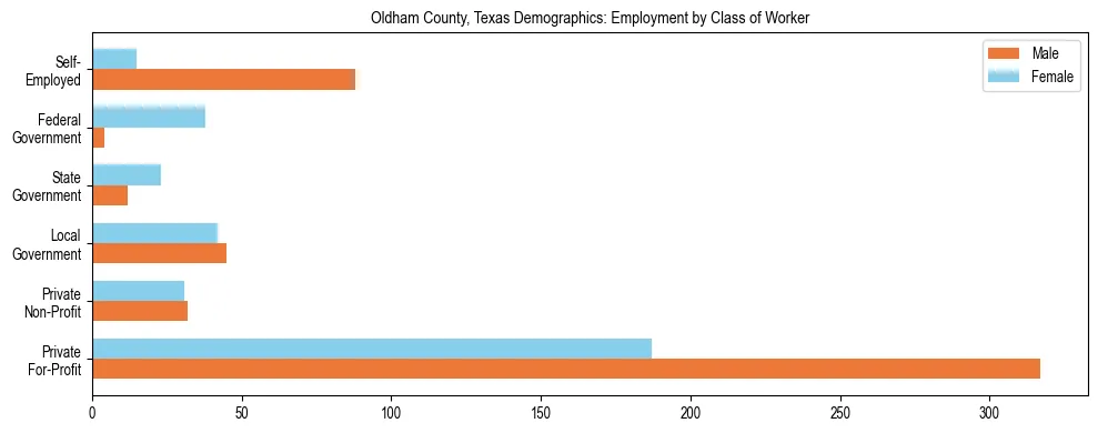 Horizontal bar chart showing employment distribution by class of worker and gender in Oldham County, Texas, based on 2023 ACS data.
