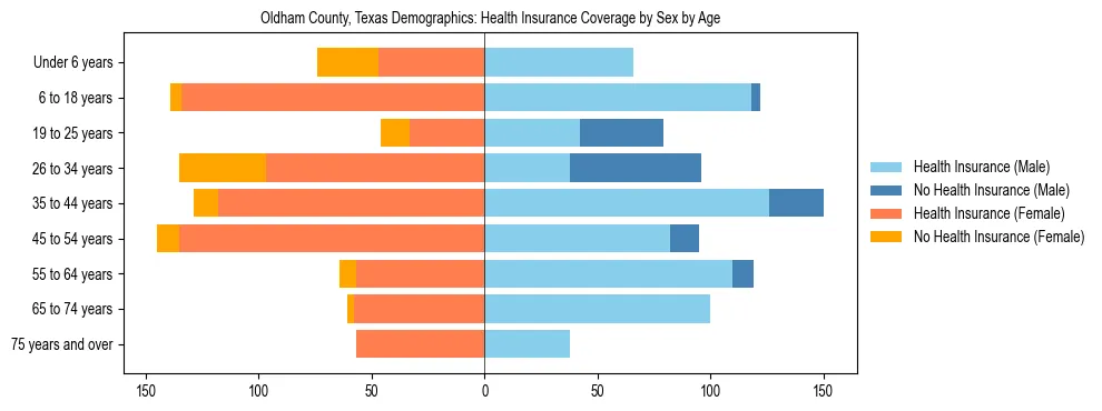 Pyramid chart showing health insurance coverage by age and sex in Oldham County, Texas.