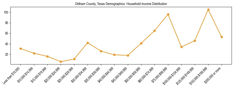Horizontal bar chart showing household income distribution in Oldham County, Texas.