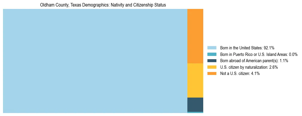 Treemap showing the population distribution by nativity and citizenship status in Oldham County, Texas based on U.S. Census data.