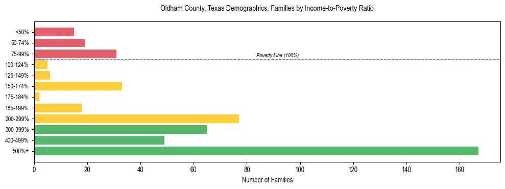 Bar chart showing family distribution by income-to-poverty ratio in Oldham County, Texas, based on 2023 ACS data.