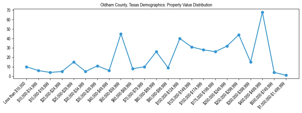 Line chart showing the distribution of property values for owner-occupied housing units in Oldham County, Texas.