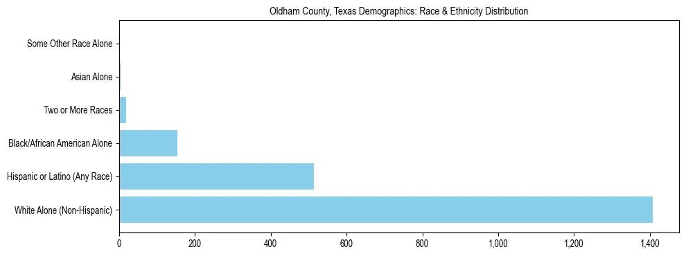 Race and Ethnicity Distribution Chart for Oldham County, Texas