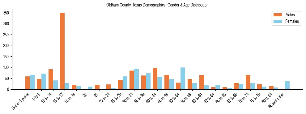 Bar chart showing the population distribution of Oldham County, Texas by age group and gender, based on 2023 ACS data.