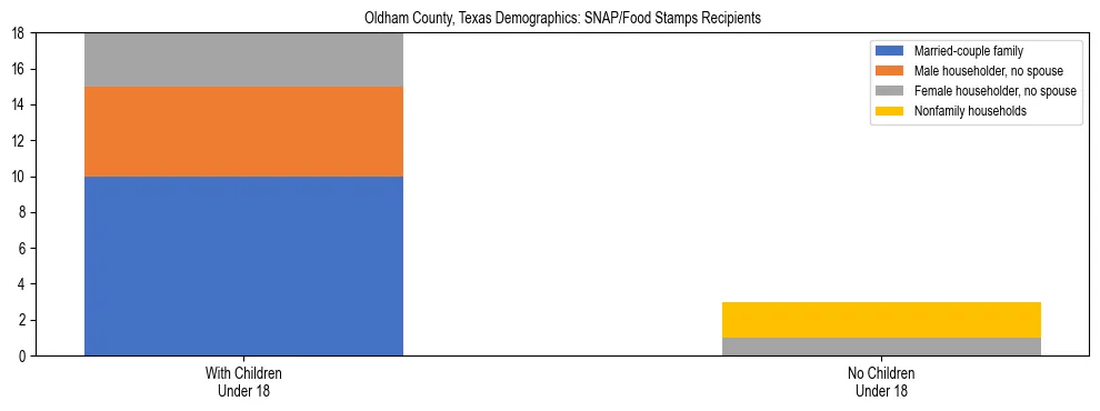 Stacked bar chart showing SNAP/Food Stamps recipient household composition by presence of children under 18 in Oldham County, Texas, based on 2023 ACS data.