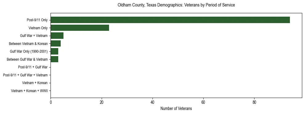 Bar chart showing the distribution of veterans by period of military service in Oldham County, Texas based on 2023 ACS data.