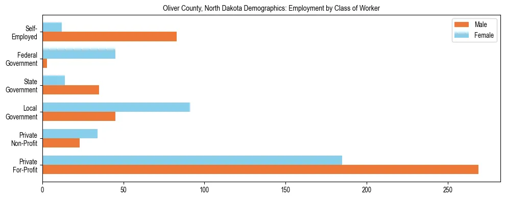 Horizontal bar chart showing employment distribution by class of worker and gender in Oliver County, North Dakota, based on 2023 ACS data.