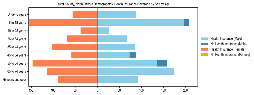 Pyramid chart showing health insurance coverage by age and sex in Oliver County, North Dakota.