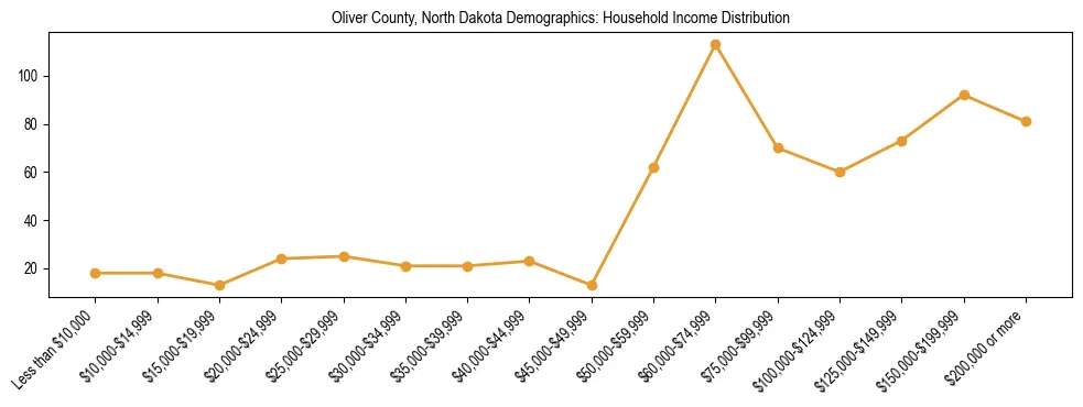 Horizontal bar chart showing household income distribution in Oliver County, North Dakota.