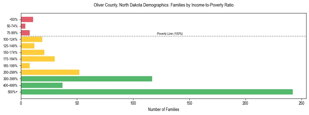 Horizontal bar chart showing family distribution by income-to-poverty ratio in Oliver County, North Dakota, based on 2023 ACS data.