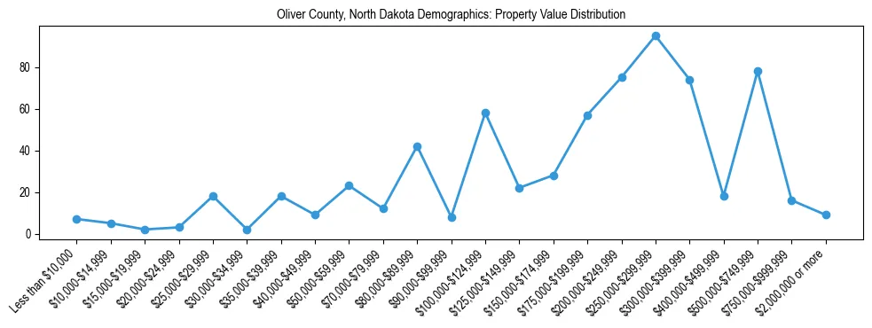 Line chart showing the distribution of property values for owner-occupied housing units in Oliver County, North Dakota.