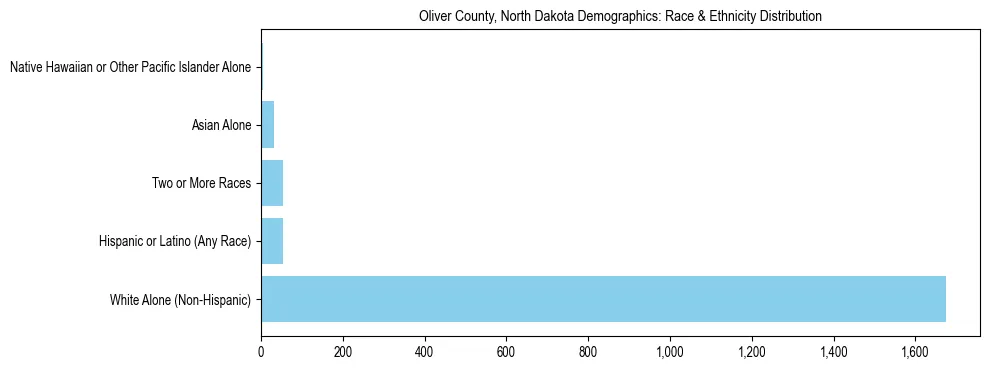 Race and Ethnicity Distribution Chart for Oliver County, North Dakota
