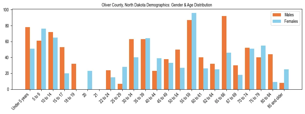 Bar chart showing the population distribution of Oliver County, North Dakota by age group and gender, based on 2023 ACS data.