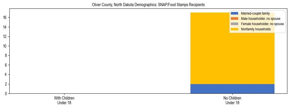 Stacked bar chart showing SNAP/Food Stamps recipient household composition by presence of children under 18 in Oliver County, North Dakota, based on 2023 ACS data.