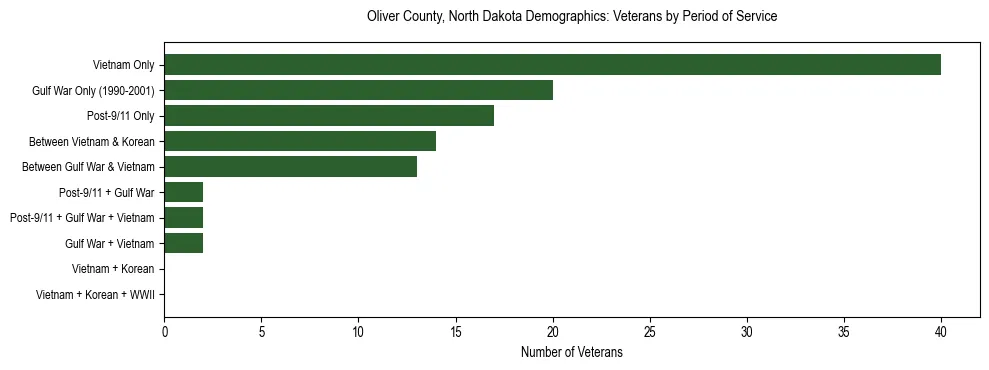 Horizontal bar chart showing veteran distribution by period of military service in Oliver County, North Dakota, based on 2023 ACS data.
