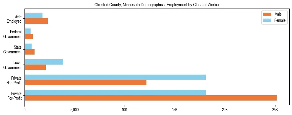Horizontal bar chart showing employment distribution by class of worker and gender in Olmsted County, Minnesota, based on 2023 ACS data.