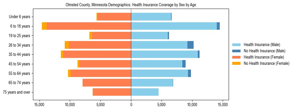 Pyramid chart showing health insurance coverage by age and sex in Olmsted County, Minnesota.