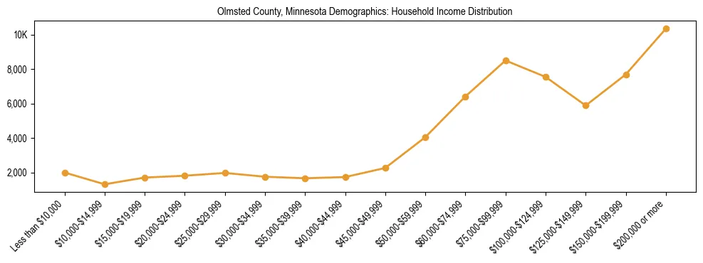 Horizontal bar chart showing household income distribution in Olmsted County, Minnesota.