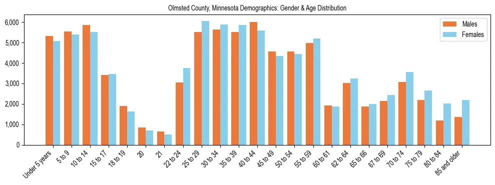 Bar chart showing the population distribution of Olmsted County, Minnesota by age group and gender, based on 2023 ACS data.