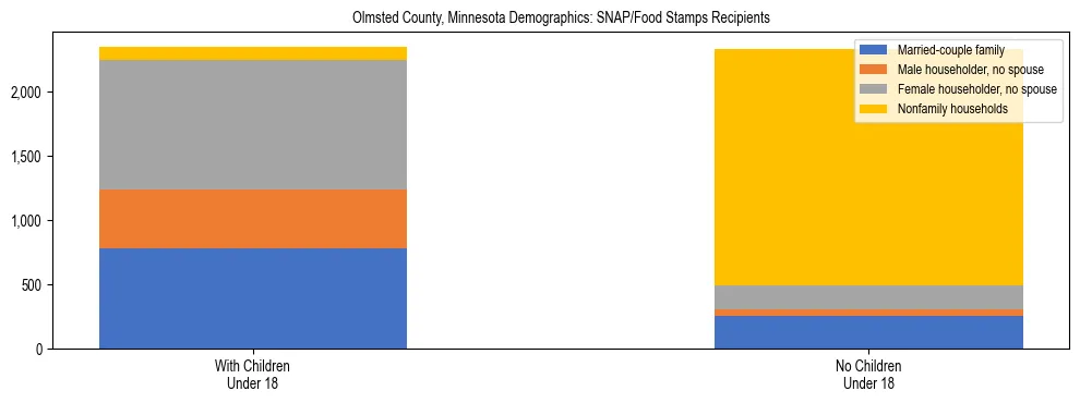 Stacked bar chart showing SNAP/Food Stamps recipient household composition by presence of children under 18 in Olmsted County, Minnesota, based on 2023 ACS data.