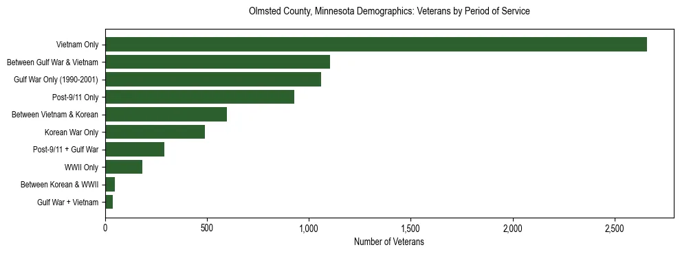 Horizontal bar chart showing veteran distribution by period of military service in Olmsted County, Minnesota, based on 2023 ACS data.