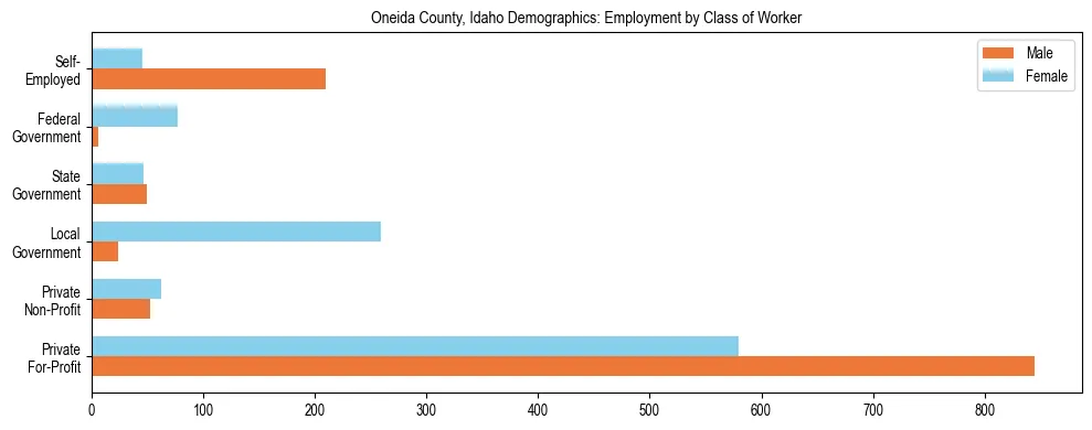 Horizontal bar chart showing employment distribution by class of worker and gender in Oneida County, Idaho, based on 2023 ACS data.