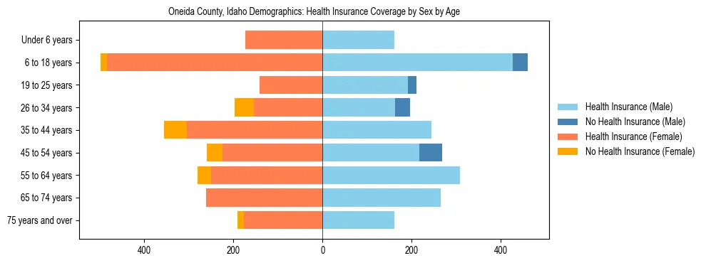 Pyramid chart showing health insurance coverage by age and sex in Oneida County, Idaho.