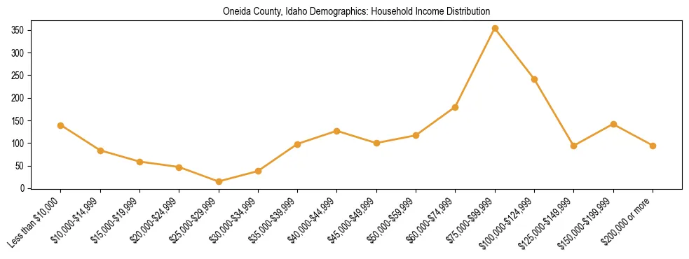 Horizontal bar chart showing household income distribution in Oneida County, Idaho.