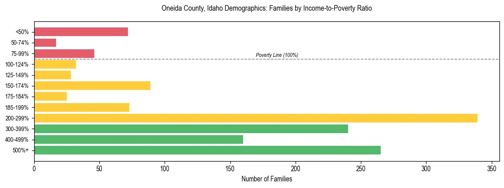 Horizontal bar chart showing family distribution by income-to-poverty ratio in Oneida County, Idaho, based on 2023 ACS data.